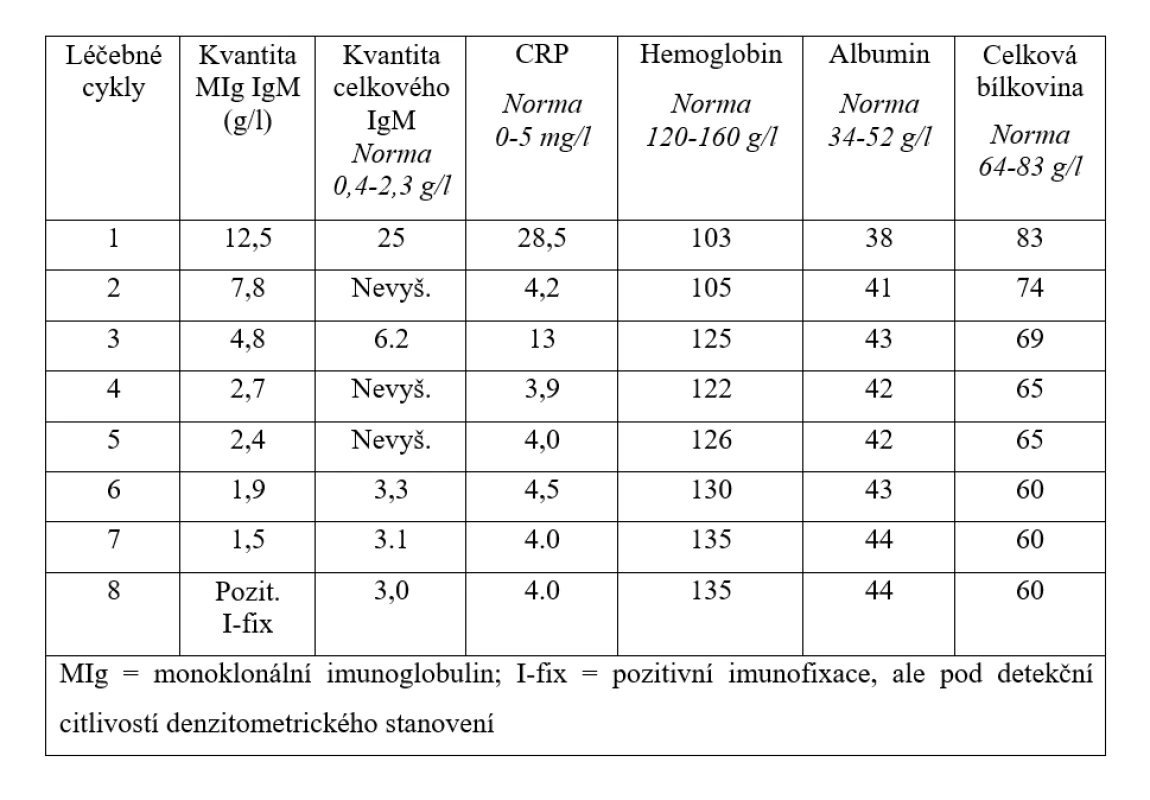 Vývoj laboratorních parametrů, které mají vztah k  aktivitě nemoci a léčebné odpovědi v průběhu 8 cyklů léčby obsahující obinutuzumab, bendamustin a dexametazon.