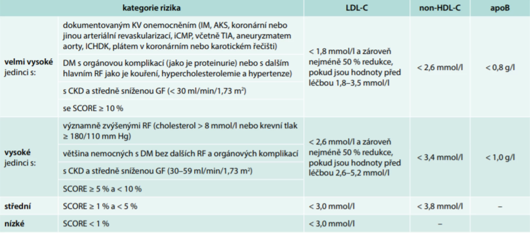 Rizikové kategorie s cílovými hodnotami krevních lipidů podle ESC/EAS doporučení pro léčbu
dyslipidemií 2016. Upraveno podle [4]