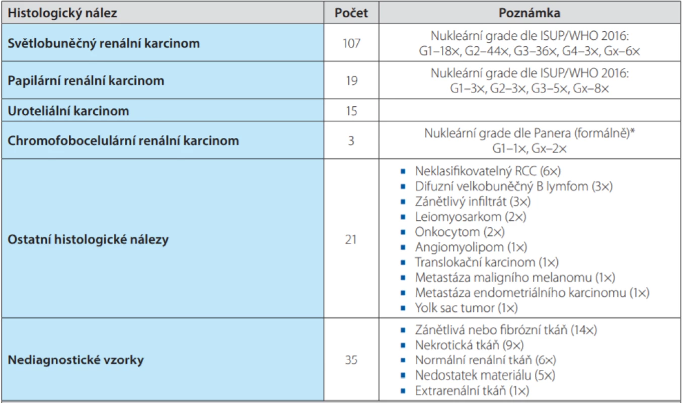Přehled – výsledky histologického vyšetření iniciální biopsie tumoru ledviny<br>
Tab. 3. Summary – results of histological examination after initial renal tumor biopsy