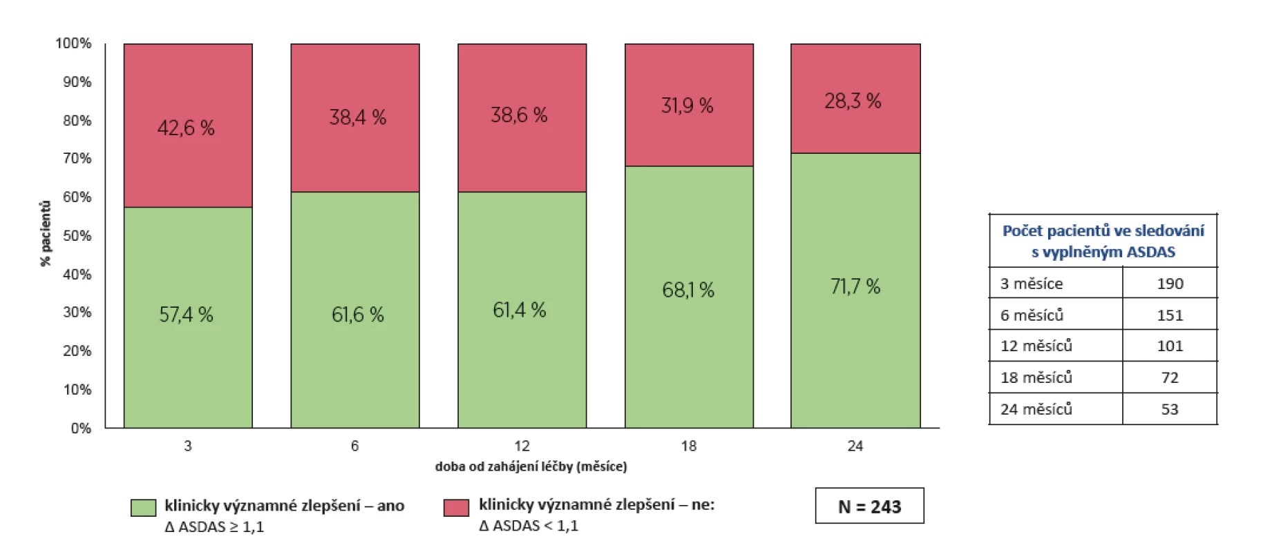 Účinnost léčby secukinumabem: klinické významné zlepšení dle ASDAS (  1,1)