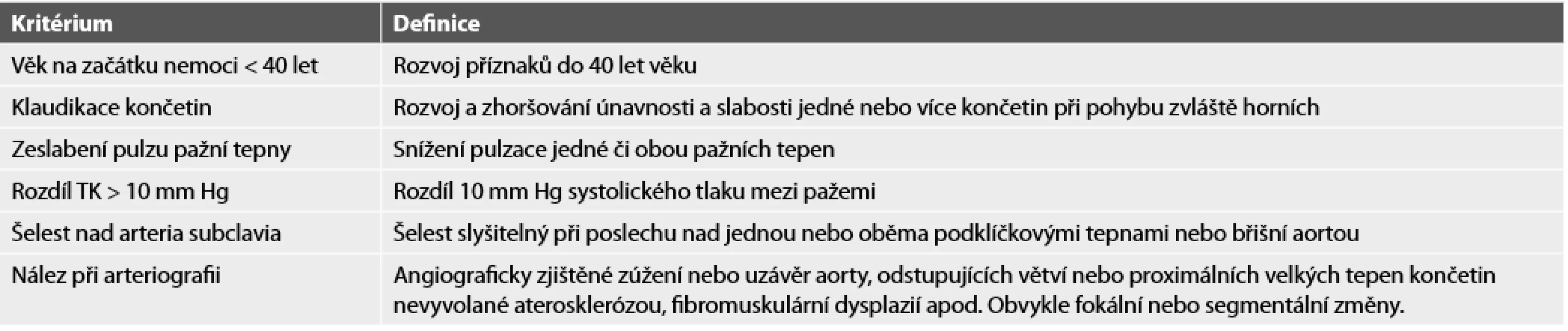Klasifikační kritéria Takayasuovy arteriitidy (převzato z Hunder a spol., 1990).