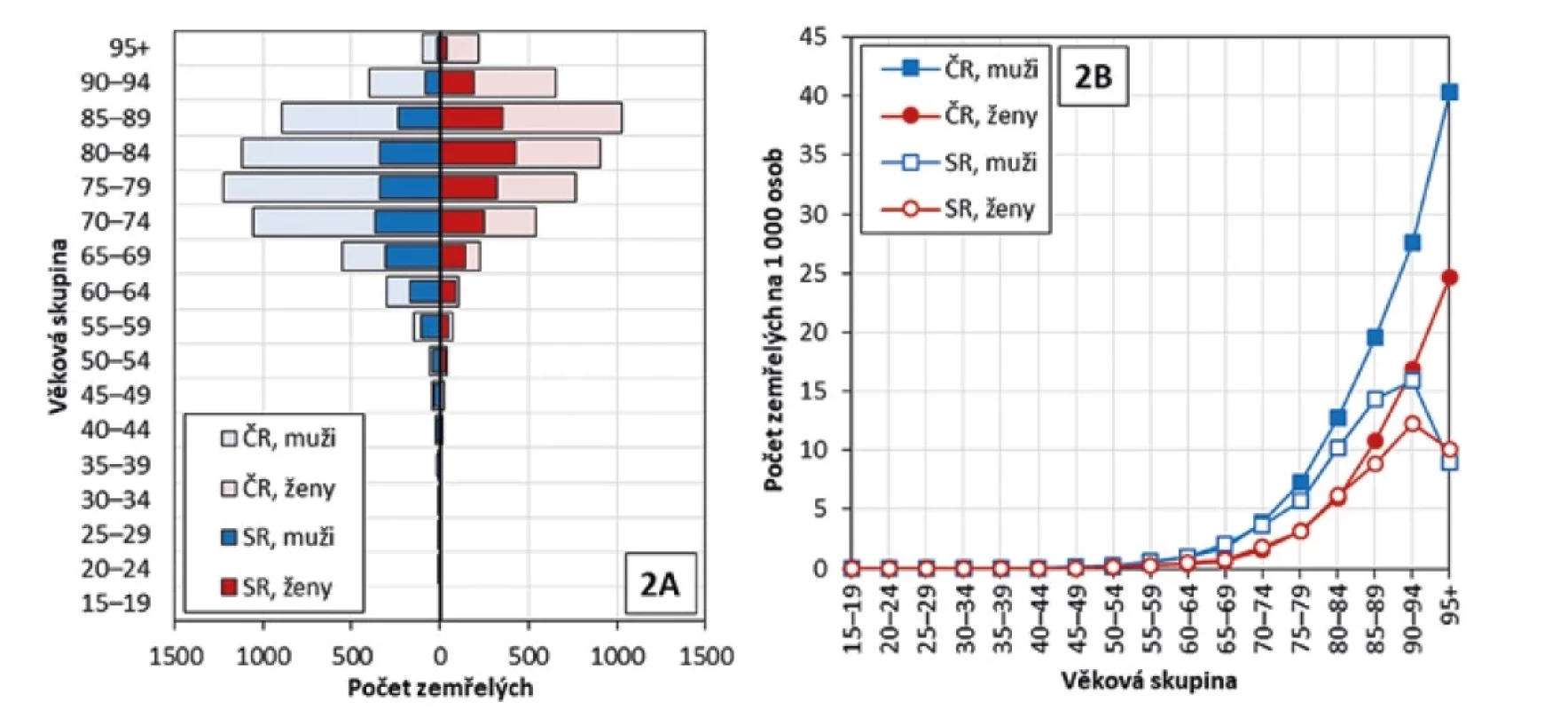 Věková struktura zemřelých (2A) a míry úmrtnosti podle věku a pohlaví na covid-19 (2B) v roce 2020 v Česku a na Slovensku<br>
Figure 2. Age distribution of deaths (2A) and COVID-19 mortality rates by age and sex (2B) in Czechia and Slovakia in 2020