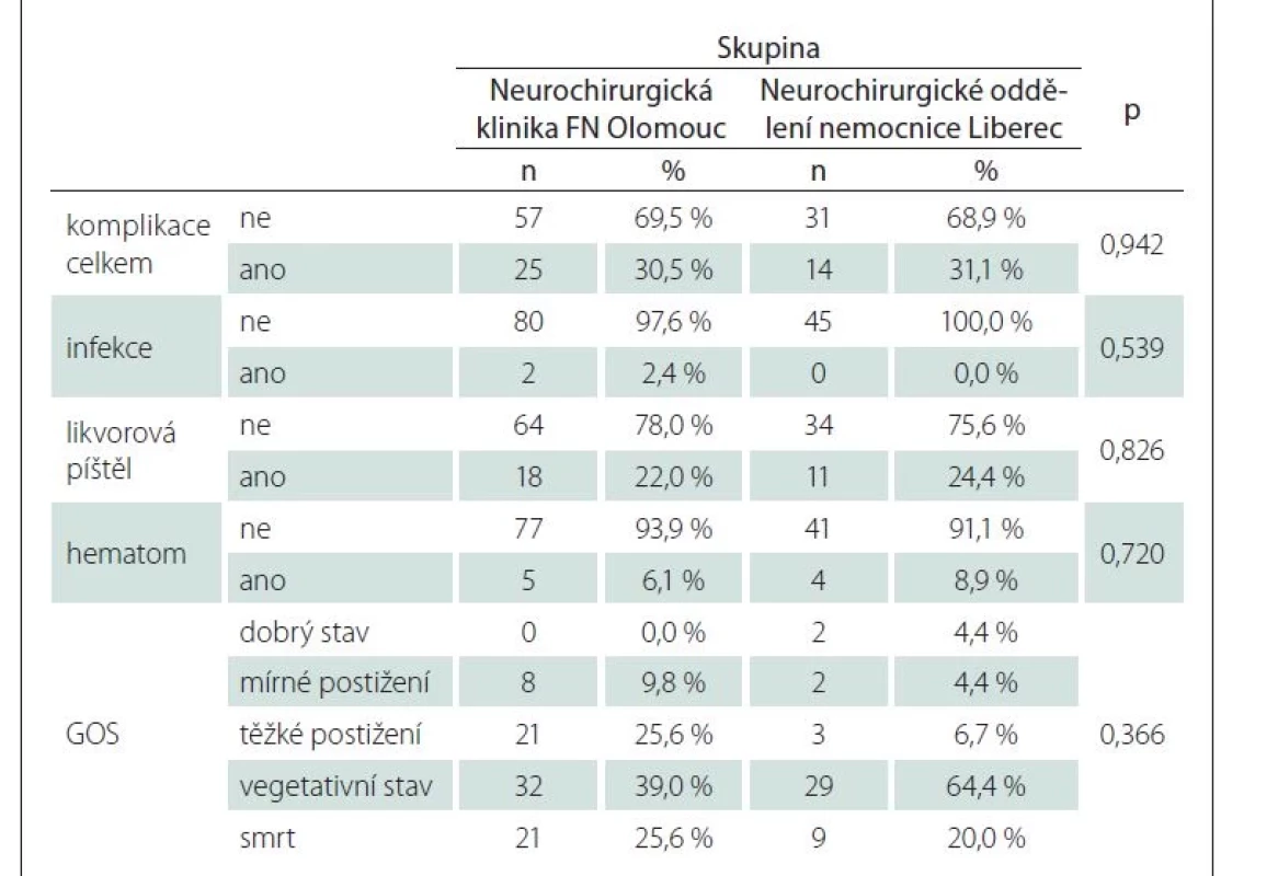 Výsledky porovnávání souboru dle celkového výskytu komplikací, infekce,
likvorové píštěle, hematomu a GOS.