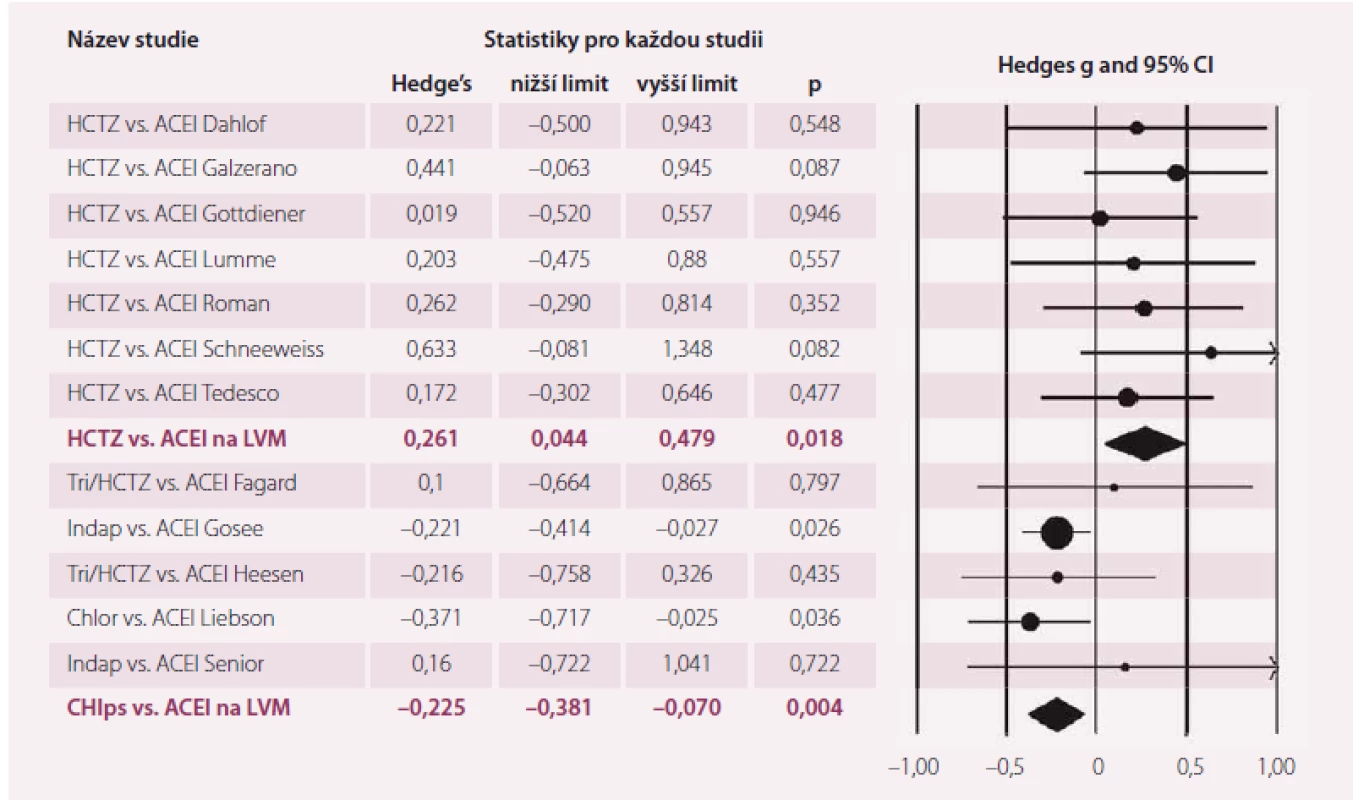 Srovnání HCTZ vs. ACEI a CHIP diuretik vs. ACEI na regresi hypertrofie levé komory srdeční. Upraveno dle [7].
HCTZ – hydrochlorothiazid; ACEI – inhibitor angiotenzin konvertujícícho enzymu