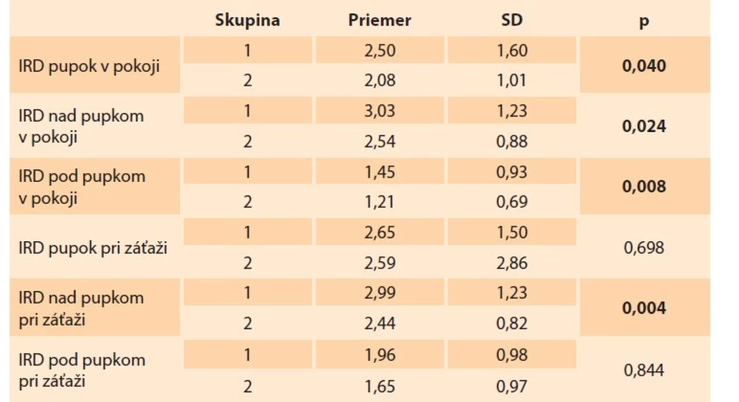 Priemerné hodnoty IRD u žien s a bez symptómov SUI a štatistické porovnanie
medzi skupinami.<br>
Tab. 2. Mean values of IRD in women with and without SUI symptoms and statistical
comparison between groups.