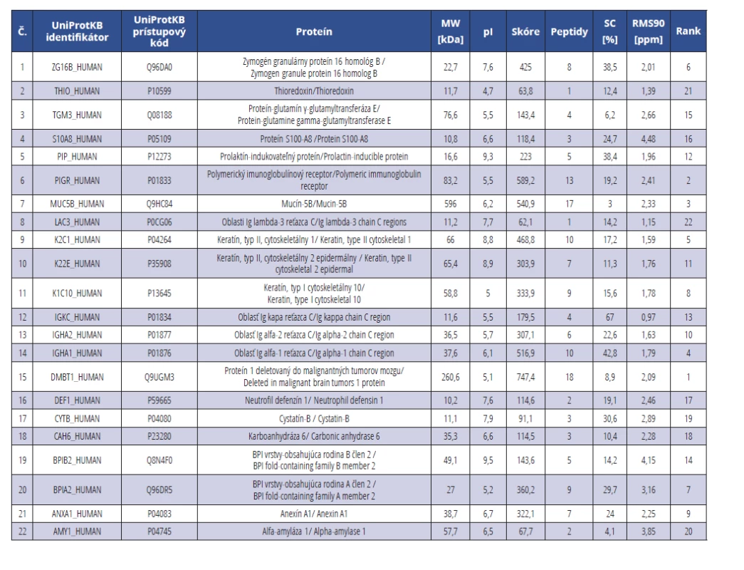 Zoznam proteínov identifikovaných vo vzorkách exozómov z plnej nestimulovanej sliny<br>
Tab. 1 1 List of proteins identified in exosome samples from the whole unstimulated saliva