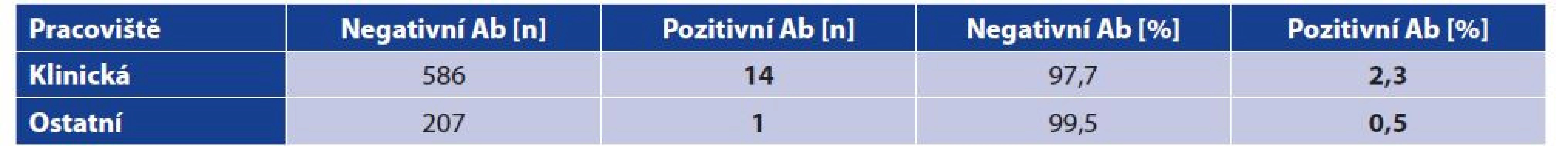 Vliv profese na pozitivitu anti-SARS-CoV-2 protilátek<br>
Table 2. Effect of staff category on the positivity for anti-SARS-CoV-2 antibodies