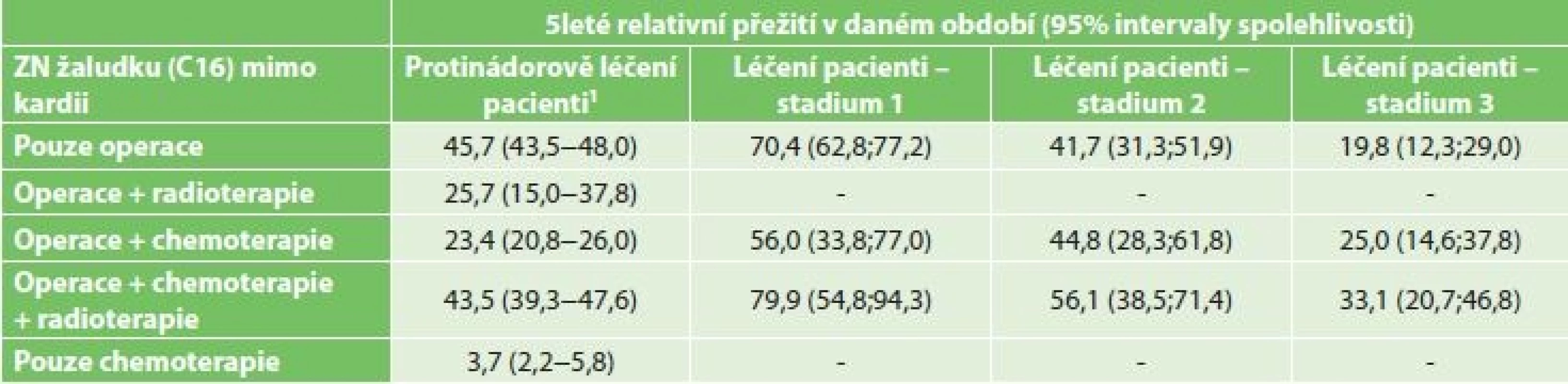 5leté relativní přežití karcinomu žaludku (mimo kardii) dle typu léčby a stadia onemocnění období 2004−2013<br>
Tab. 5: Five-year relative survival rate for stomach cancer (excluding the cardia), based of the type of treatment and
disease stage in the years 2004−2013