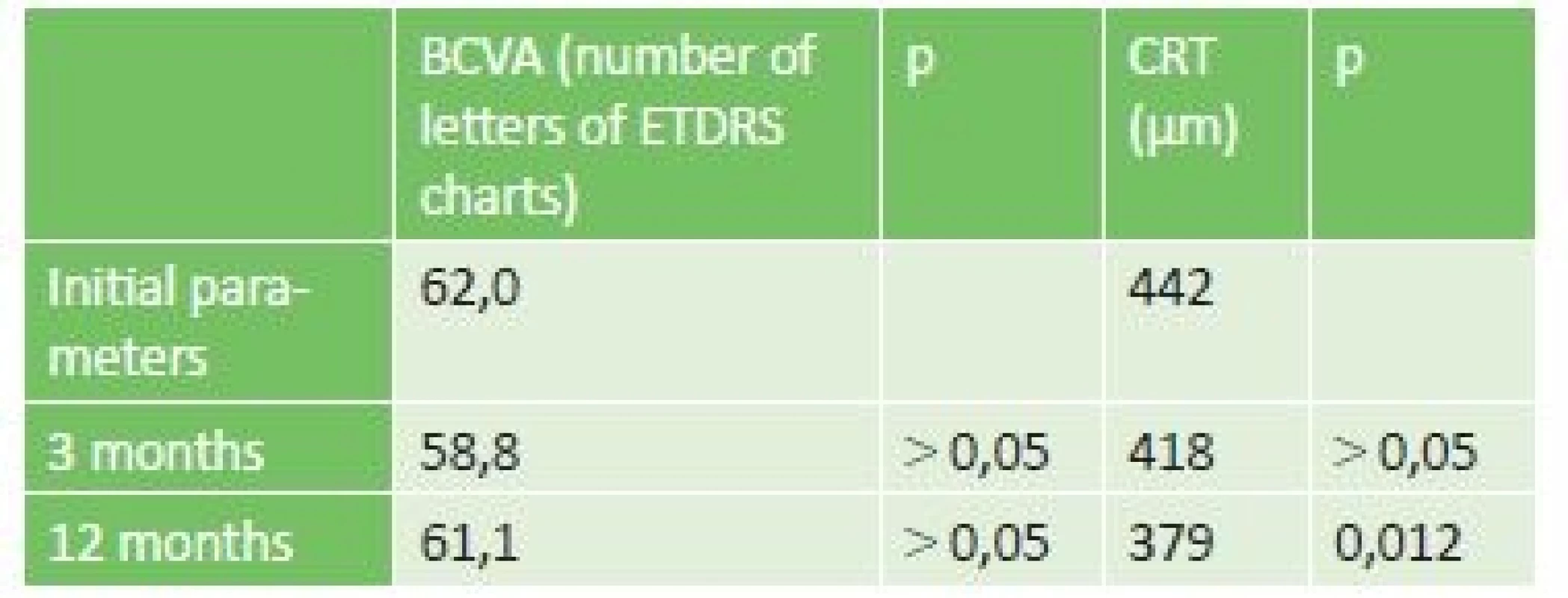 BCVA and CRT parameters in the whole group of patients
treated by micropulse laser