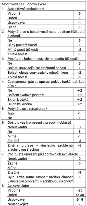 Modifikované Ruppovo skóre