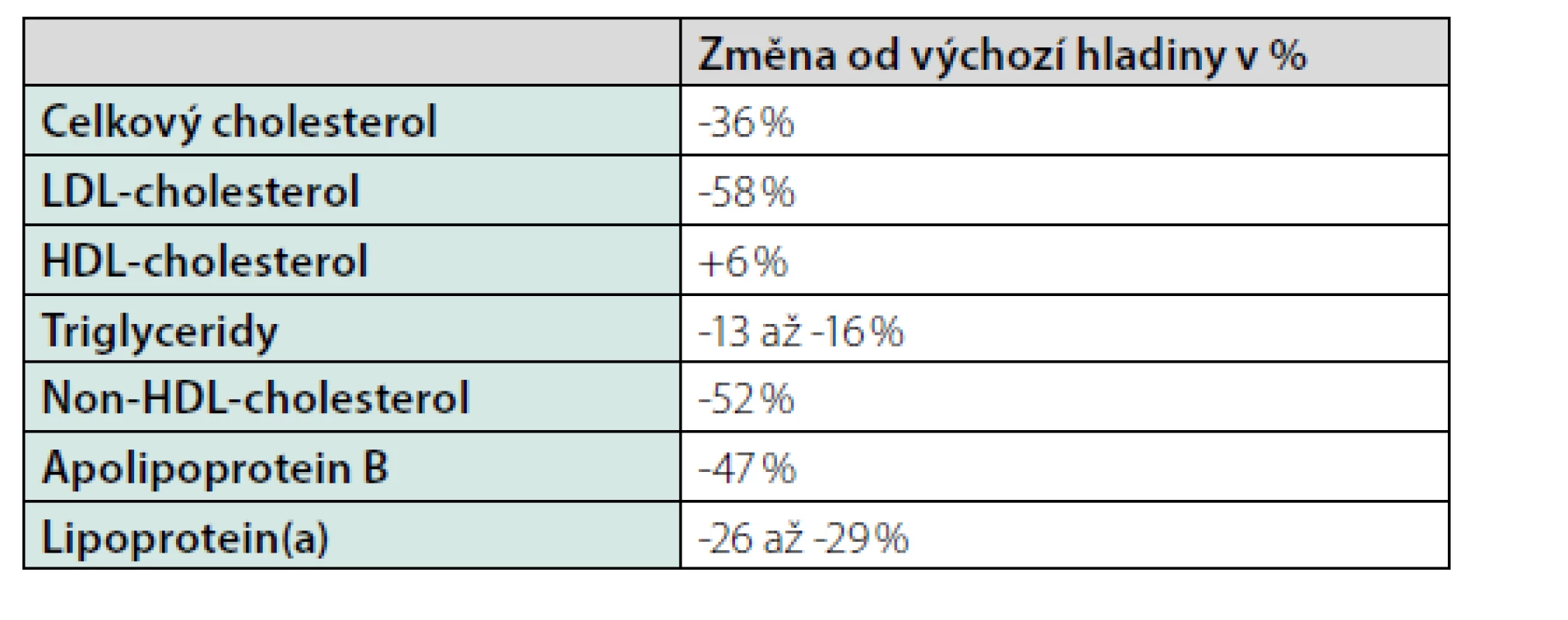 Průměrné změny hladiny krevních lipidů po podání PCSK9-inhibitorů
(16–18)
