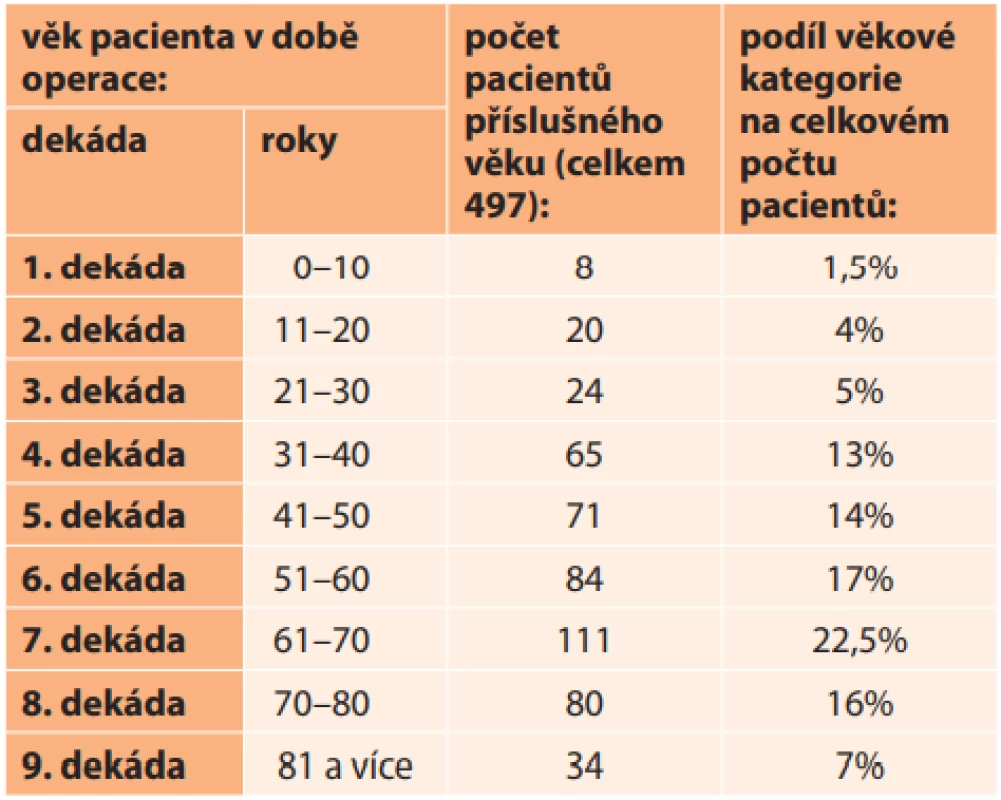 Výskyt operovaných nádorů v  jednotlivých věkových kategoriích pacientů (na Stomatologické a  Oční klinice
VFN mezi lety 2005-2019)
