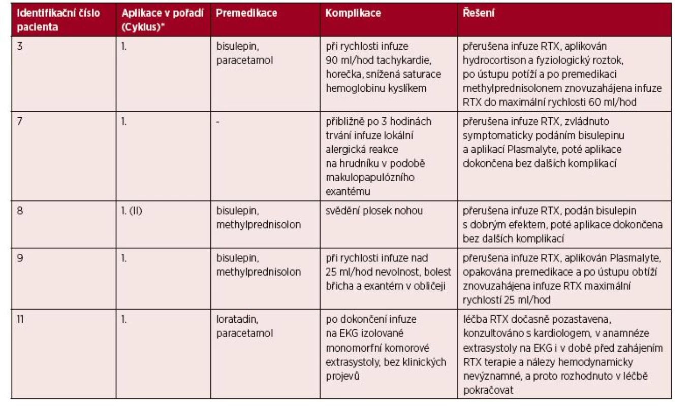 Popis akutních nežádoucích reakcí a jejich léčby