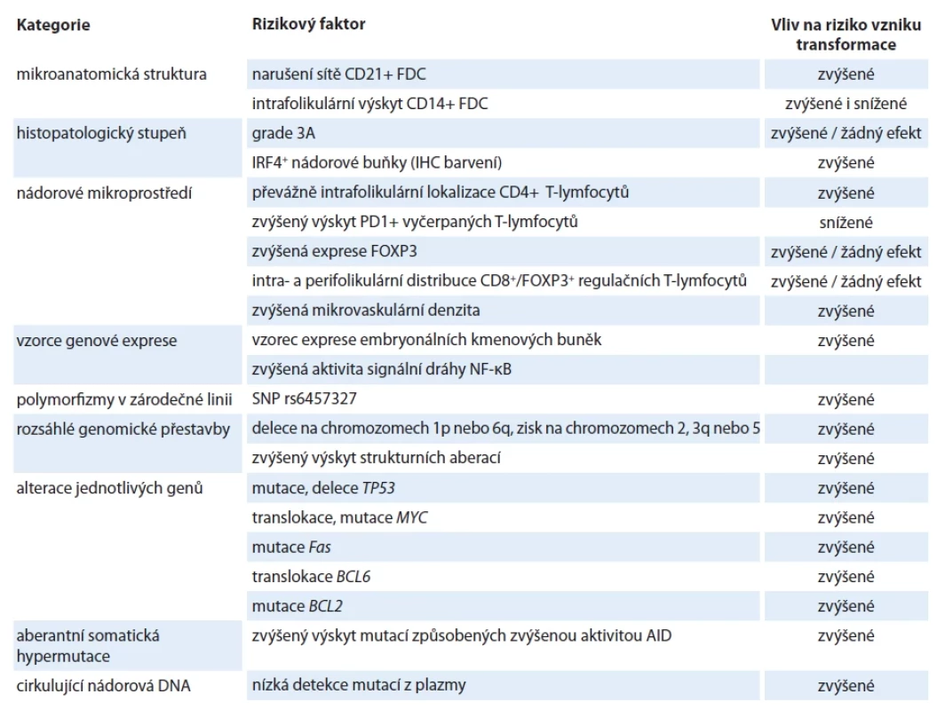 Výběr některých popsaných rizikových faktorů pro transformaci FL s potenciálem pro klinické využití [52].