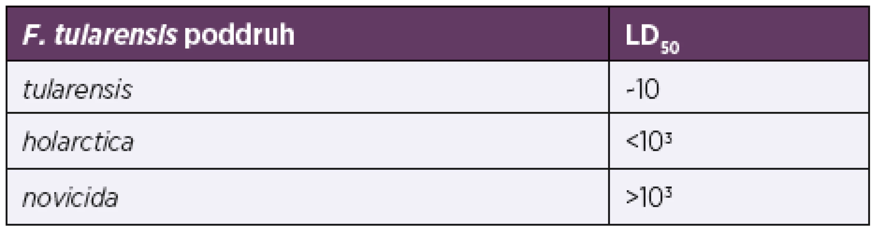 Porovnání infekčnosti klinicky významných poddruhů
F. tularensis [17]<br>
Table 1. Comparison of infectivity between clinically significant
subspecies of F. tularensis