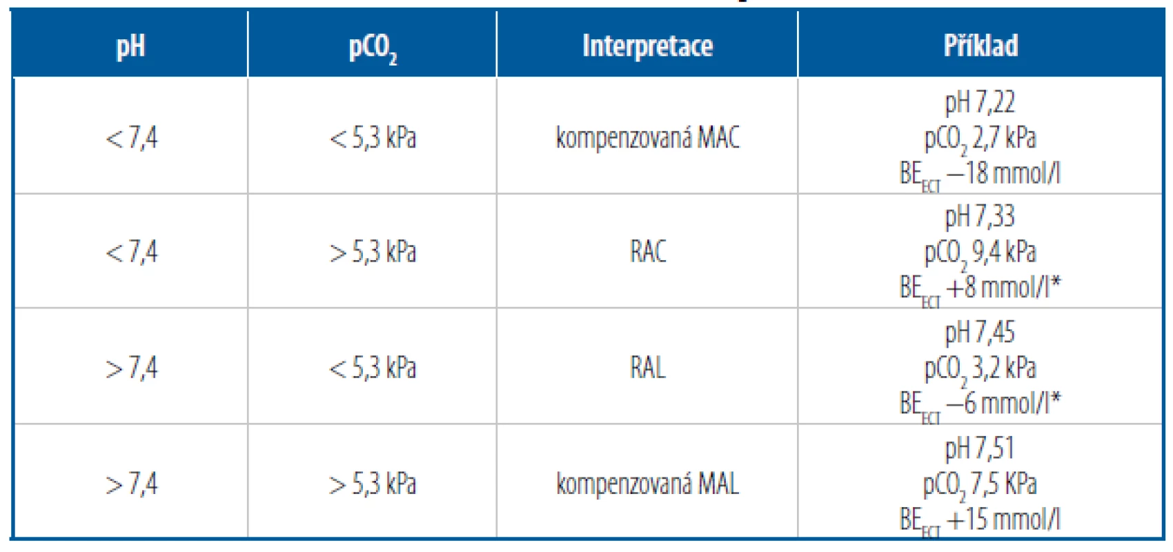 Určení základní poruchy ABR z kombinace pH a pCO2