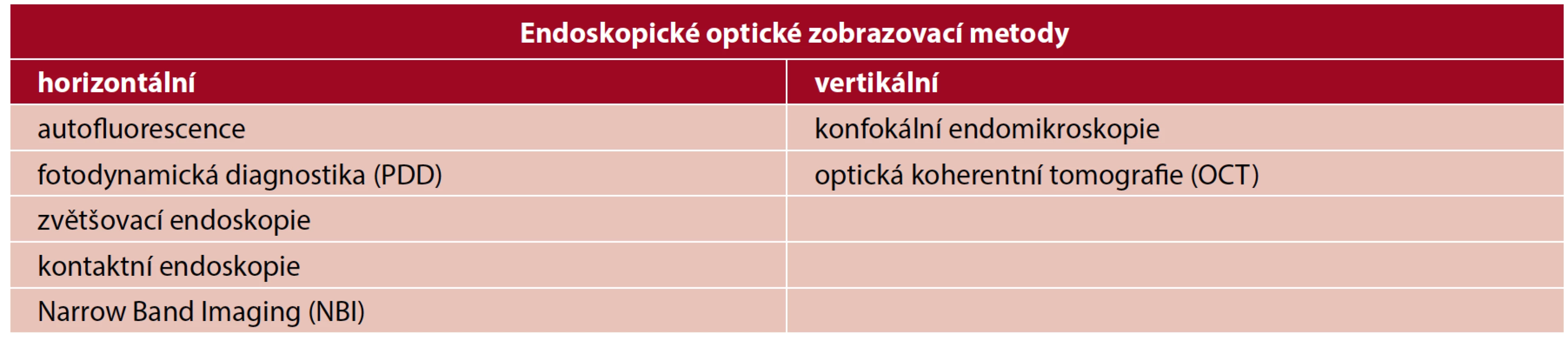 Rozdělení optických endoskopických zobrazovacích metod