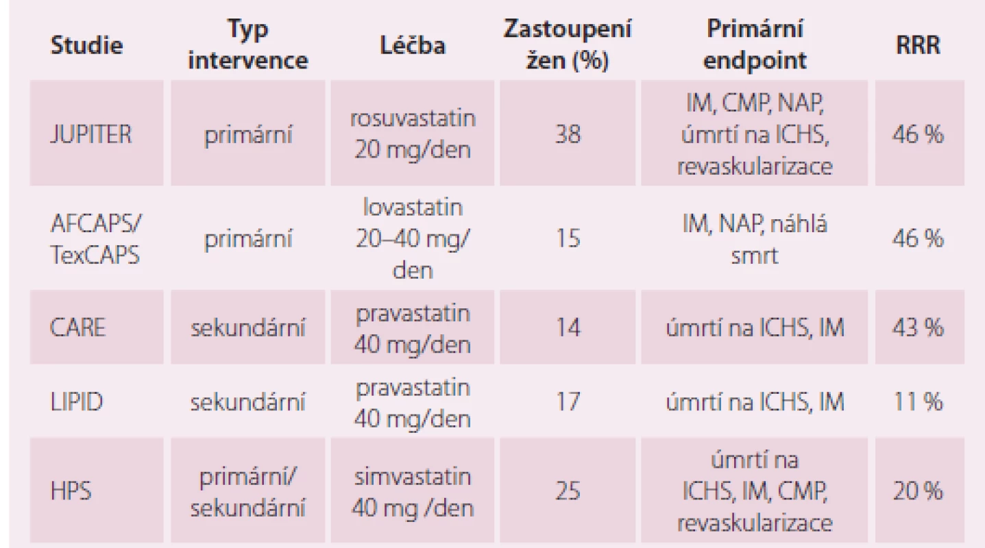 Redukce relativní rizika (RRR) ve „statinových studiích“ u žen. Upraveno dle [14].