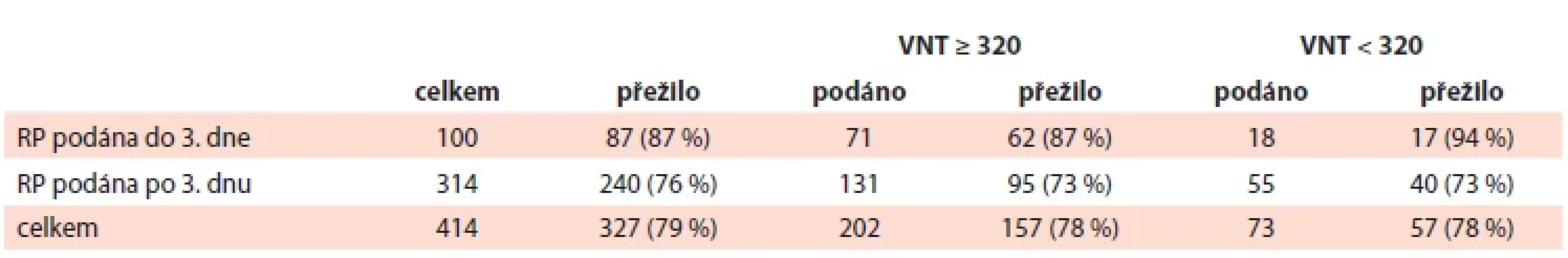 Vliv obsahu virus neutralizačních protilátek v rekonvalescentní plazmě na přežití pacientů.