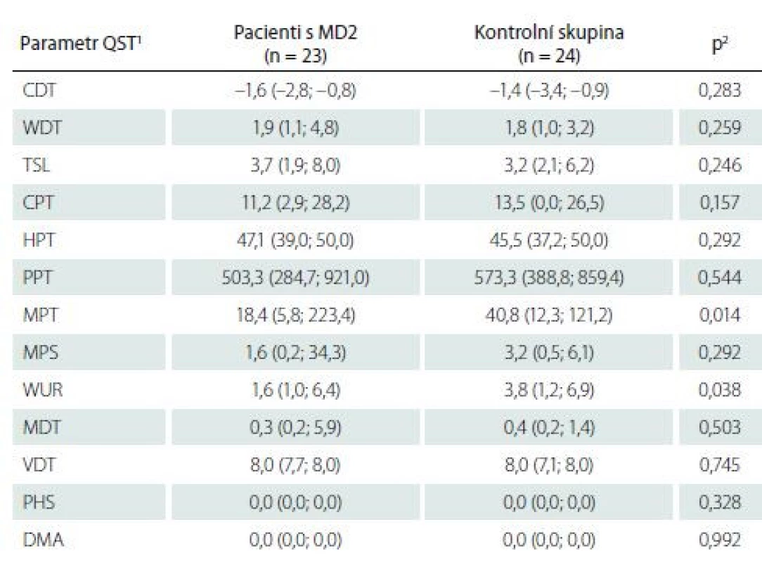 Kvantitativní testování senzitivity na horních končetinách:
základní hodnoty.