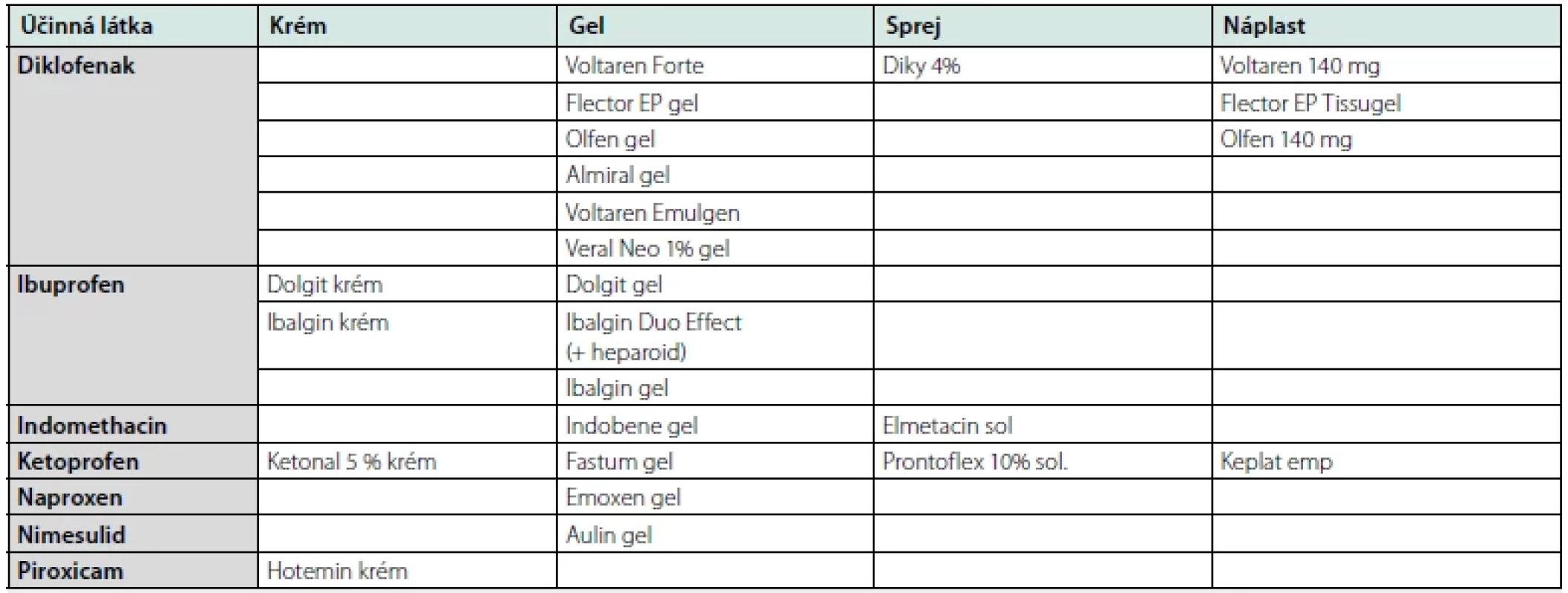 Příklady v ČR dostupných forem lokálních nesteroidních antirevmatik