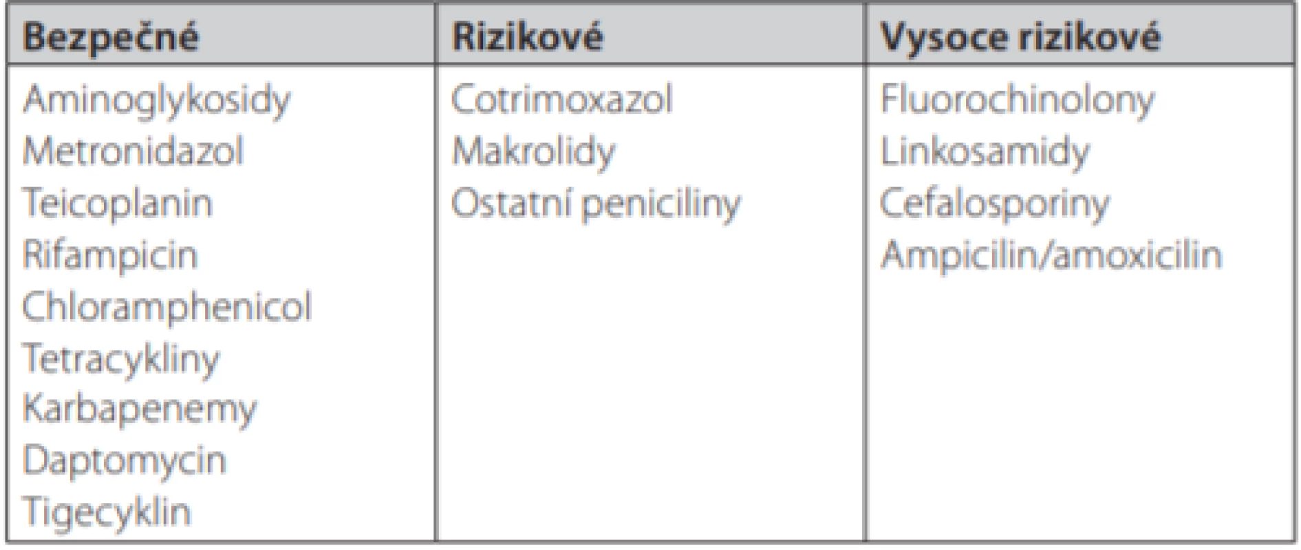 Přehled antibiotik rizikových z indukce klostridiové kolitidy.
Upraveno podle (5)