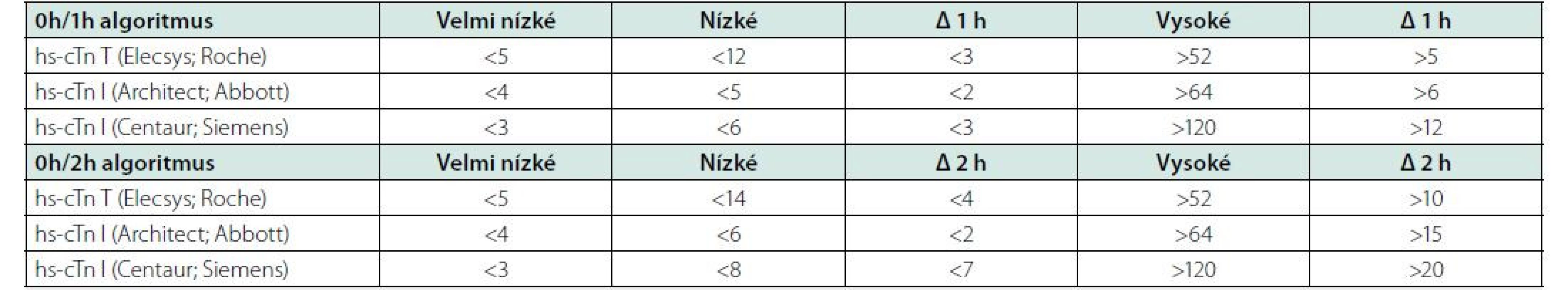 Specifické cut-off hodnoty „rule in“ a „rule out“ algoritmy pro nejčastější analýzy troponinu dostupné na českém trhu (v ng/l) (podle 1)