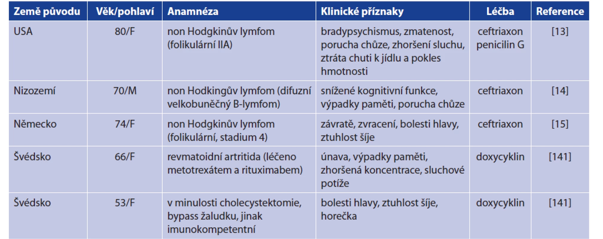 Klinické případy meningoencefalitidy způsobené B. miyamotoi<br>
Table 9. Clinical cases of meningoencephalitis caused by B. miymotoi