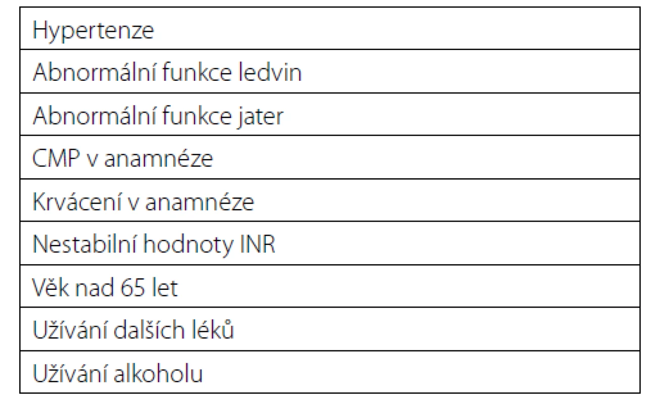 HES-BLED skóre<br>
Tab. 4. HAS-BLED score