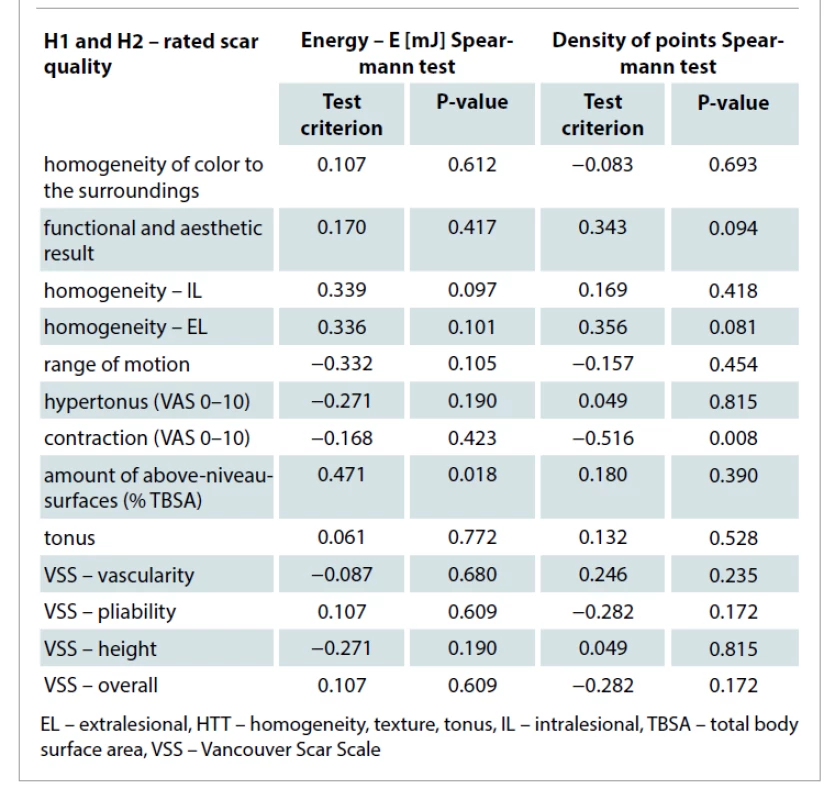 Changes in scar qualities according to VSS and HTT protocols – correlation
analysis with laser therapy parameters.