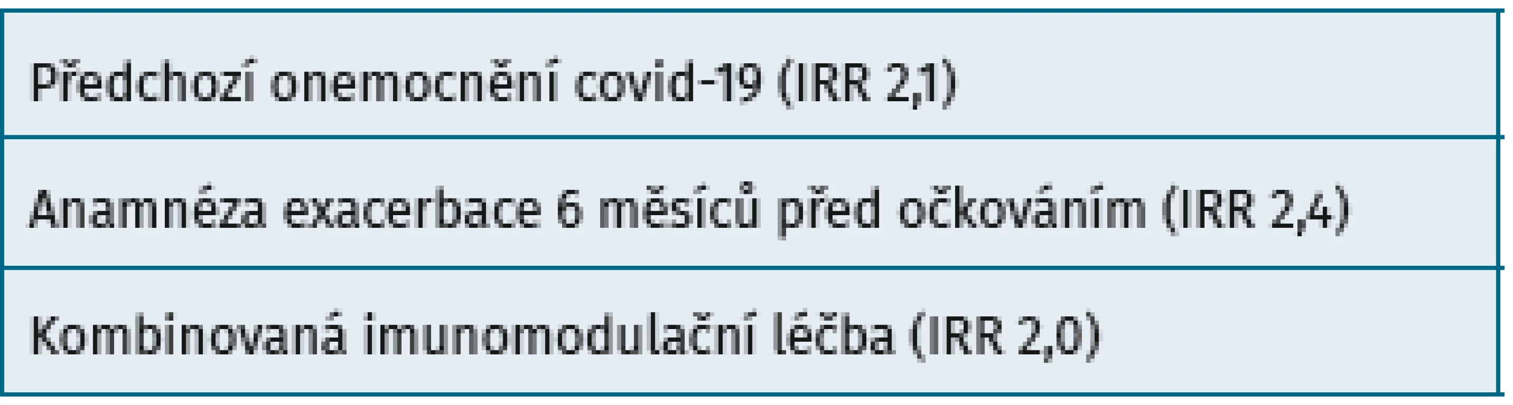 Riziko exacerbace základního onemocnění po dvou dávkách očkování proti SARS-CoV-2 u pacientů se zánětlivými a systémovými revmatickými onemocněními (podle 42)