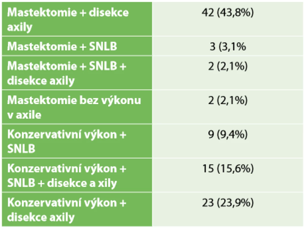 Operační výkon <br>Tab. 4: Type of surgery 