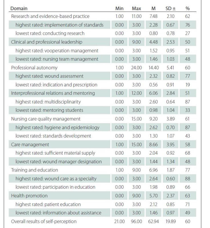 Statistical parameters of the questionnaire domains and the overall results.
