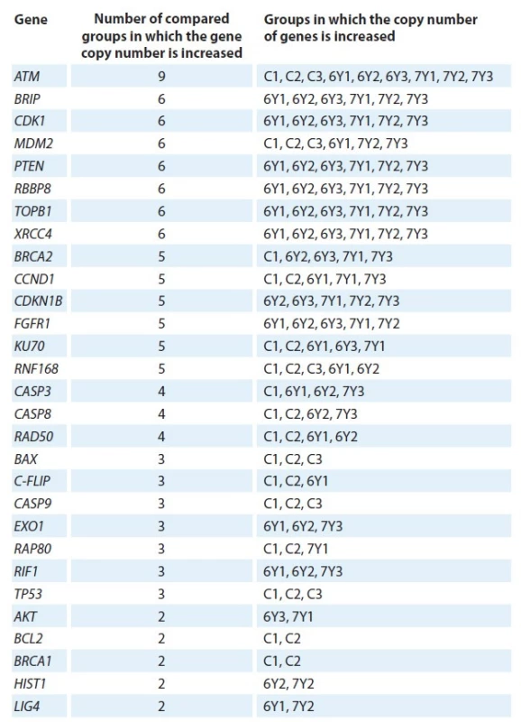 Similarities and differences in the copy number of genes between clusters.