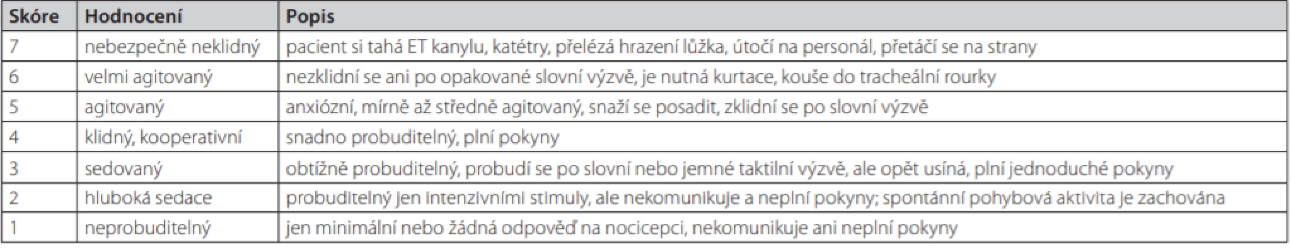 (Riker) Sedation Agitation Scale (SAS) (český překlad) [30]