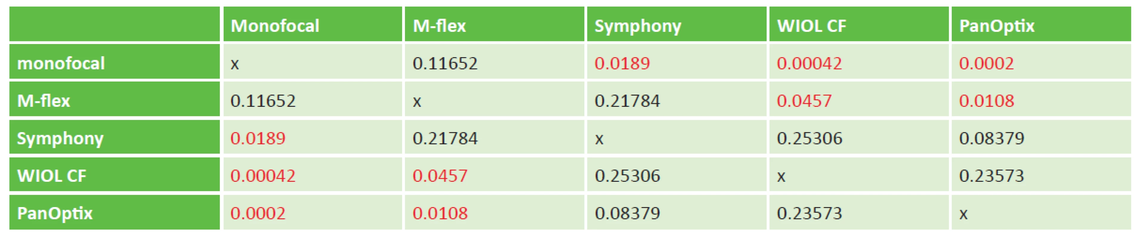 Statistical differences (p values) between the different types of evaluated intraocular lenses tested in corrected distance visual acuity.
The values marked in red were statistically significant.