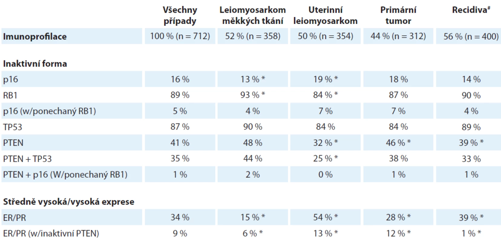 Výsledky imunohistochemické analýzy leiomysarkomů měkkých tkání a uterinních leiomyosarkomů.