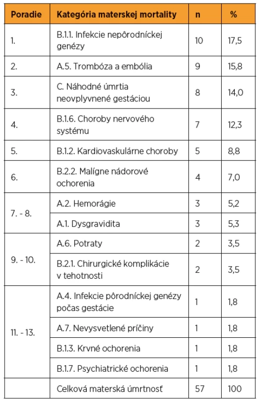 Materská mortalita podľa príčiny úmrtia v SR v rokoch
2007–2015 (zdroj: SGPS)