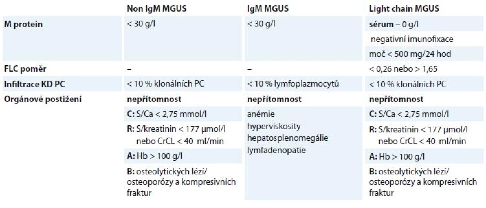 Diagnostická kritéria MGUS, upraveno podle [32].
