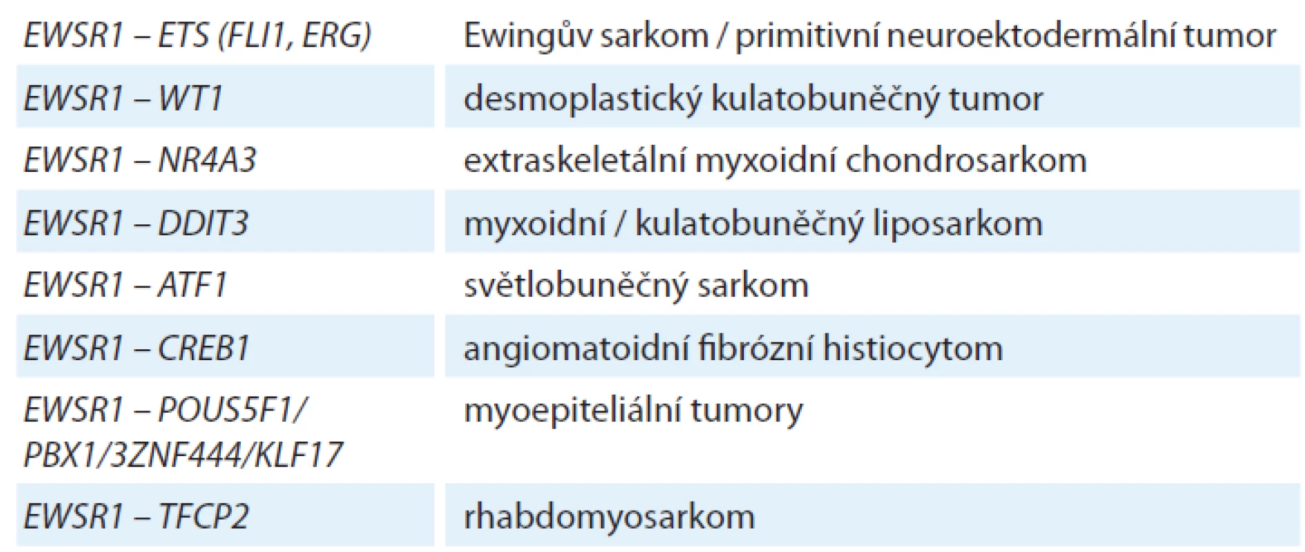 Sarkomy založené na fúzních onkogenech zahrnujících EWSR1 gen.
