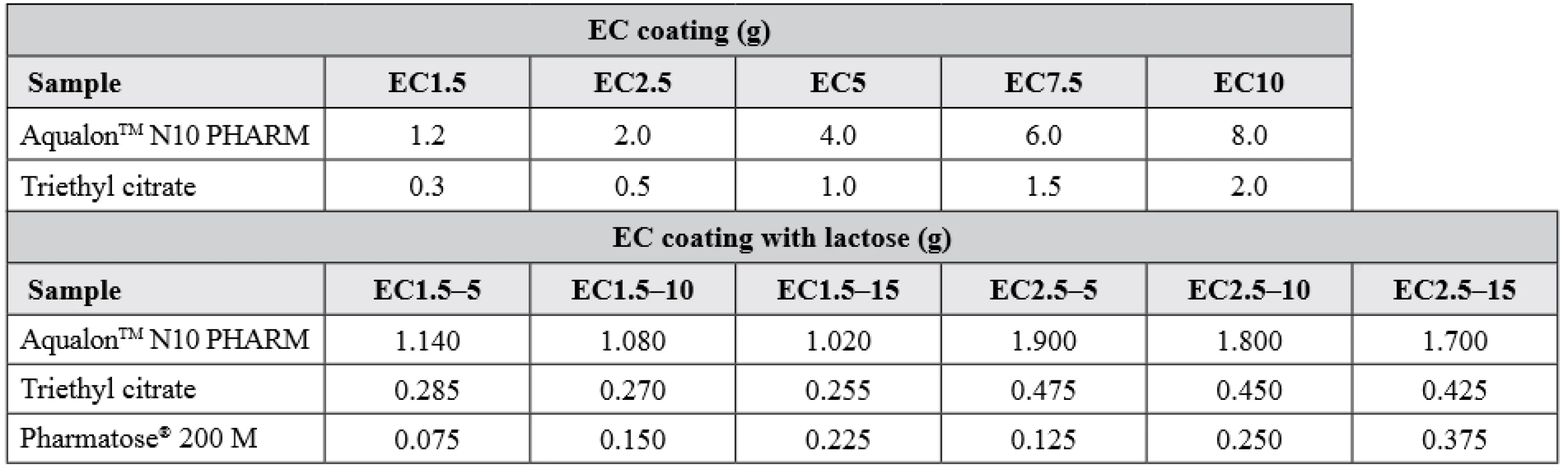 Composition of semipermeable coating (calculated for 100 g of pellets) 