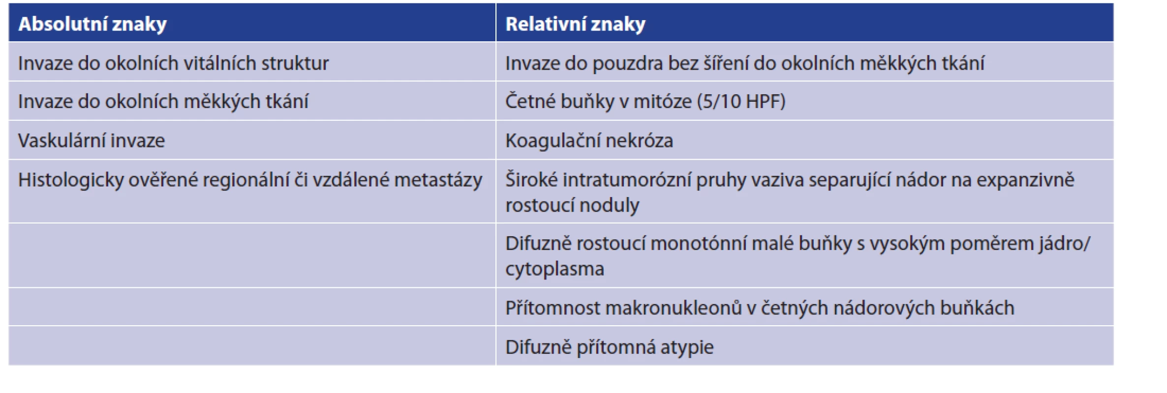 Histopatologická kritéria svědčící pro diagnózu karcinomu<br>
Tab. 1: Histopathological criteria for the diagnosis of parathyroid carcinoma