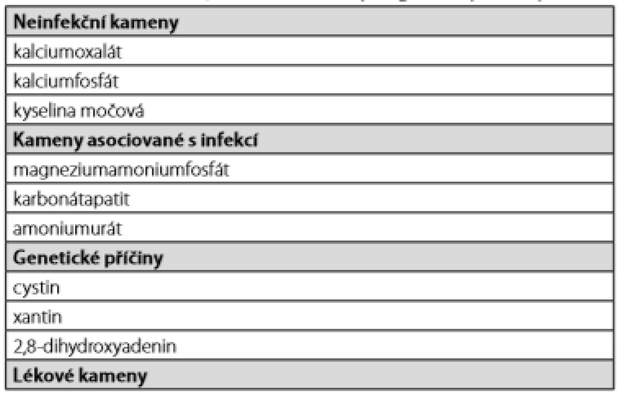 Rozdělení močových kamenů dle etiopatogeneze; upraveno podle (19)