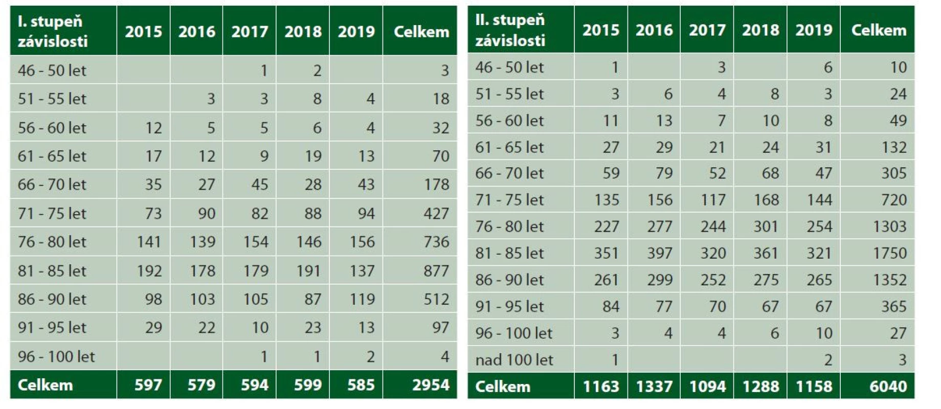 Zastoupení věkových kategorií a stupňů závislosti u příspěvků na péči přiznaných v letech 2015–2019 u vaskulární demence