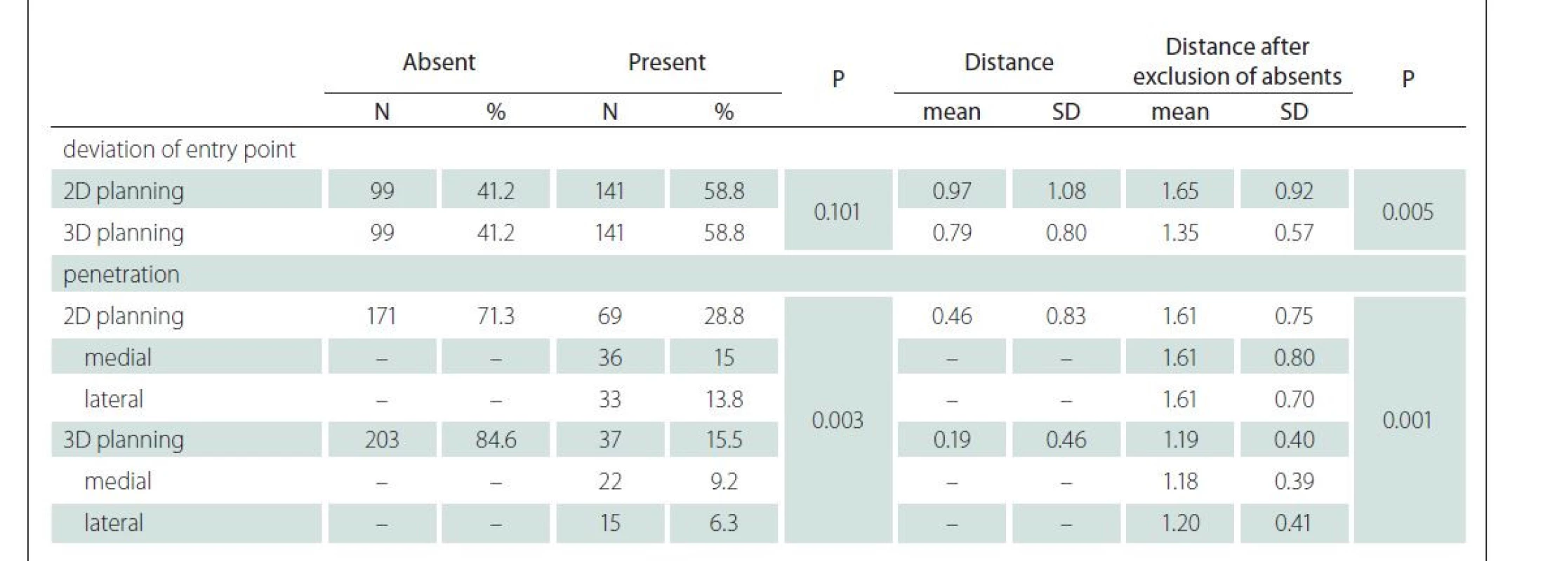 Distances of deviation of entry point and penetration (mm).
