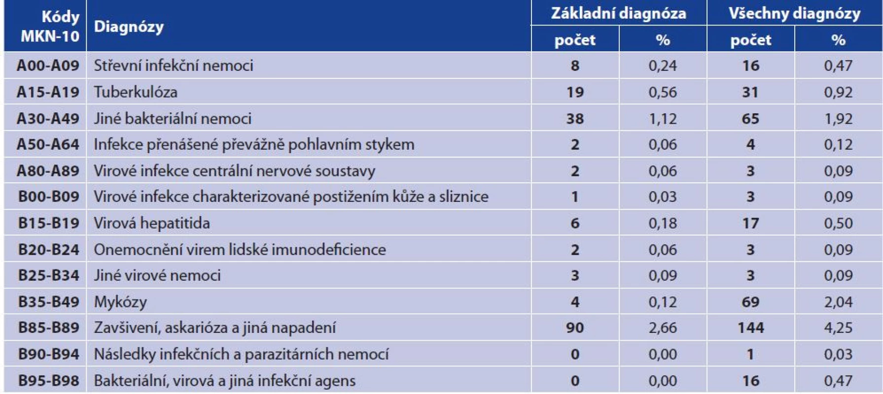 Některé infekční a parazitární nemoci (Kapitola I. podle MKN-10) u hospitalizovaných pacientů bezdomovců (N = 3 387).
Počty a procentuální zastoupení bezdomovců podle základní diagnózy a podle všech uvedených diagnóz, 2006–2015, Česká republika<br>
Table 4. Certain infectious and parasitic diseases (Chapter I of ICD-10) in homeless persons admitted to hospital (N = 3387). Hospital
admissions (number and percentage) by underlying diagnosis and all reported diagnoses, 2006–2015, Czech Republic