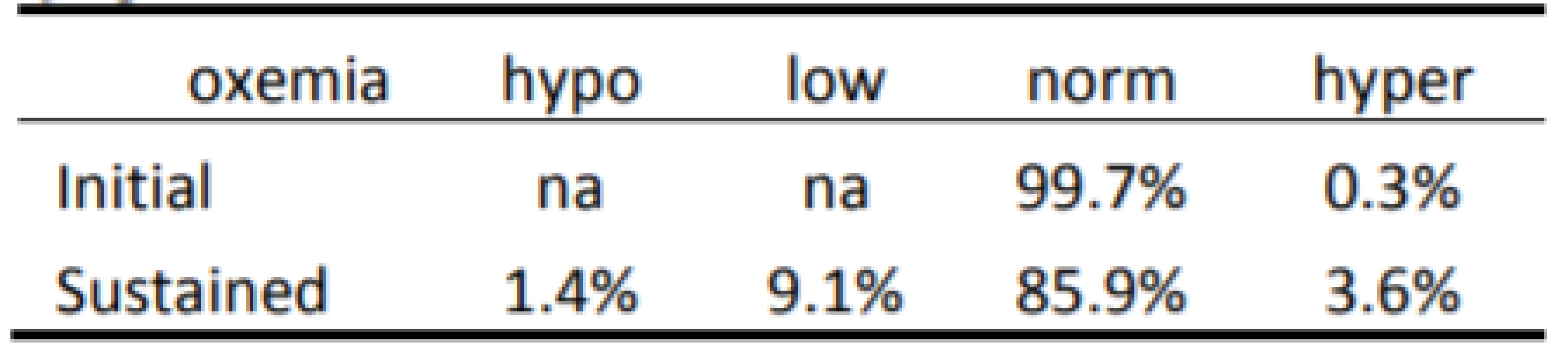 Categorization of Response to 7,667 episodes
  of SpO<sub>2</sub> <86%.
