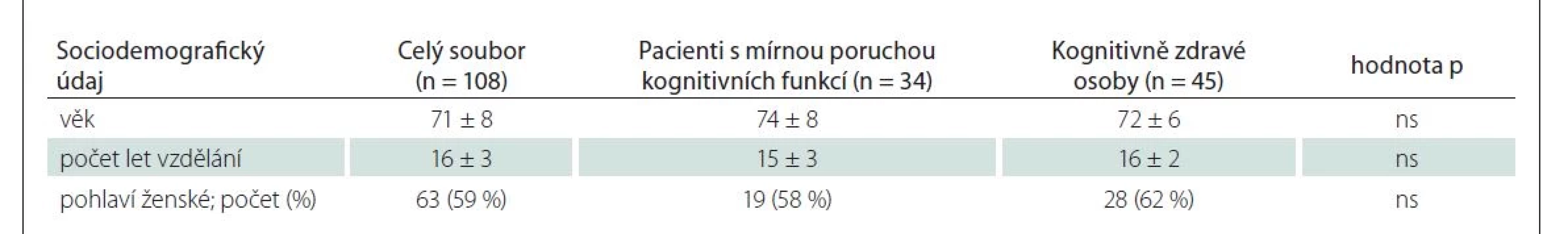 Sociodemografické charakteristiky celého souboru a porovnání mezi pacienty s kognitivní poruchou a kognitivně zdravými
kontrolními osobami. Výsledky jsou uvedeny průměr ± směrodatná odchylka. Věkové rozpětí celého souboru je
55–87 let.