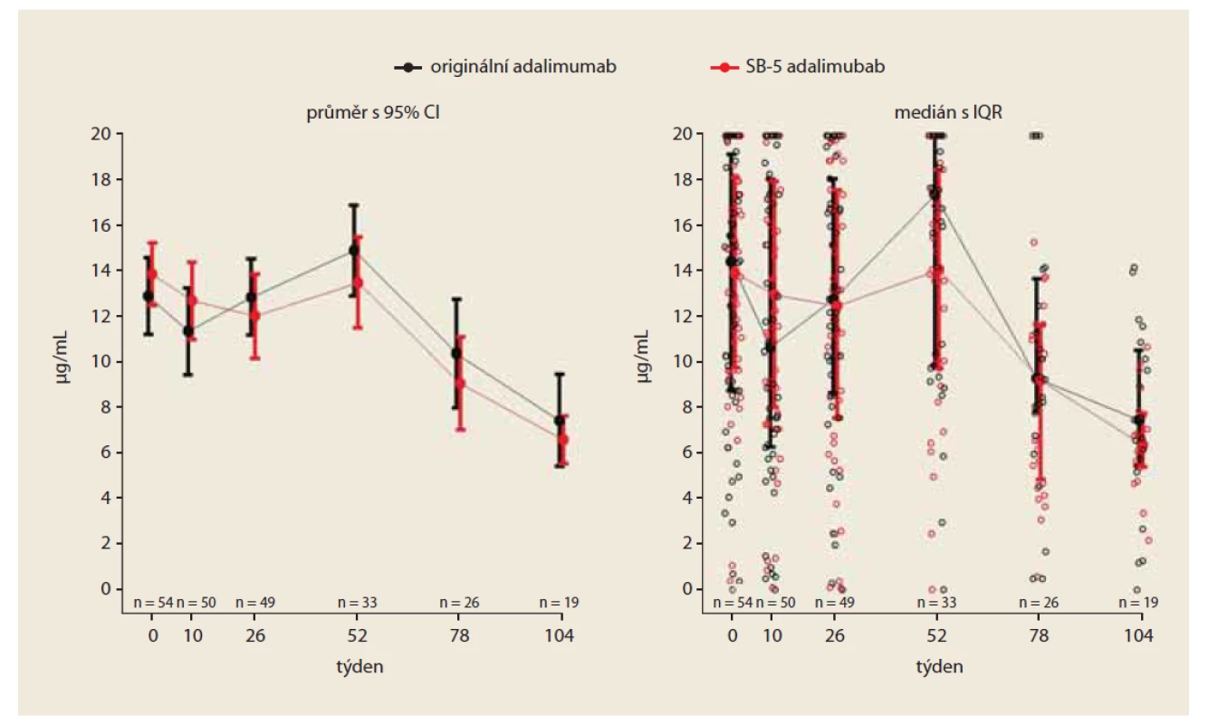 Vývoj plazmatické koncentrace adalimumabu (PS matched).<br>
Fig. 4. Development of adalimumab plasma concentrations (PS matched).