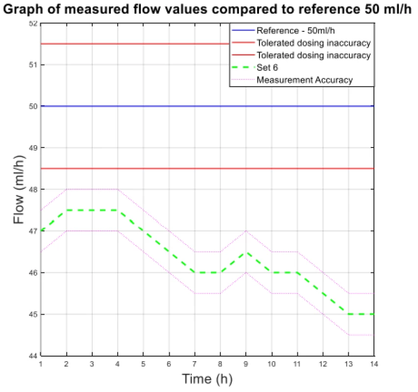  The measured flow values compared to reference
50 ml/h.
